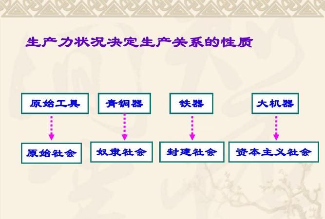 生产力和生产关系的矛盾是什么意思