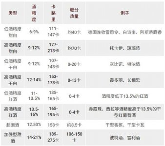 ​干红葡萄酒糖分吗(干红葡萄酒糖分含量)