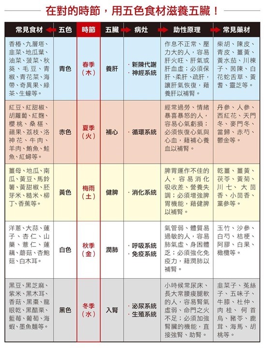 滋补五脏的食物 进补养肾不能乱吃