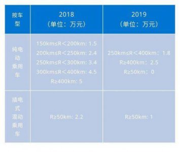 ​新能源车补贴减半是真的吗？新能源车补贴为什么减半具体怎么规定的