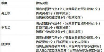 ​dnf秘密之森通关奖励是什么 隐藏副本各级收获一览