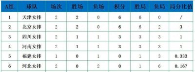 ​女排联赛积分榜：天津、辽宁分别领跑，5支球队斩获2连胜