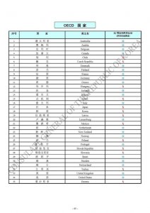 ​韩国多次旅游签证中OECD国家包含哪些