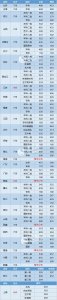 ​持续更新！26省区市公布2019年高考各批次录取分数线