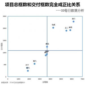 ​EXCEL进阶篇—市场数据分析王牌之波士顿矩阵图（四象限图）