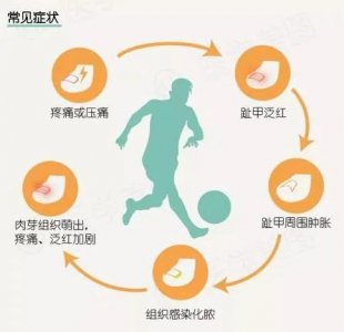 ​得了甲沟炎，红肿、疼痛、治疗困难。别慌！三张图帮你搞定