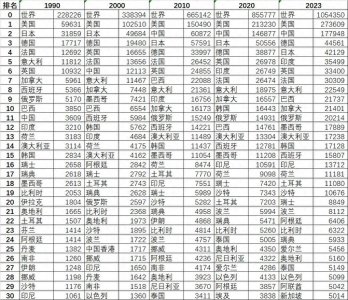 ​世界三十大经济体GDP排行榜（1990-2023）