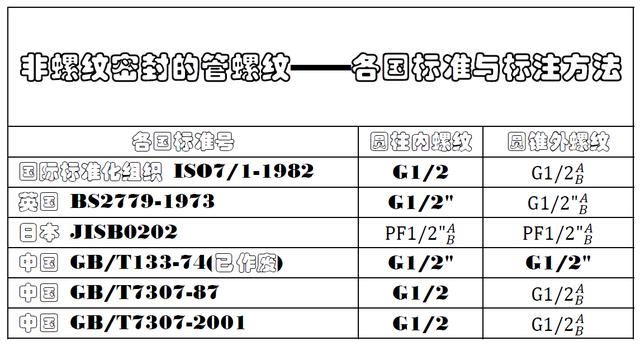 管螺纹都有哪些（管螺纹的种类特别多）(7)