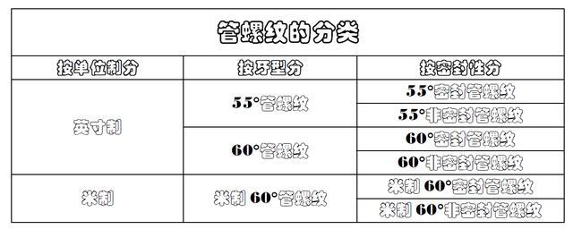 管螺纹都有哪些（管螺纹的种类特别多）(2)