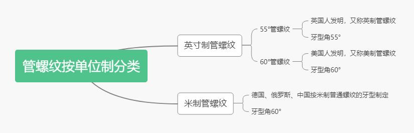 管螺纹都有哪些（管螺纹的种类特别多）(1)