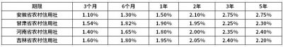 ​2024农村信用社最新存款利率表