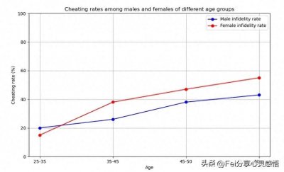 ​50岁以上女人出轨率达50%