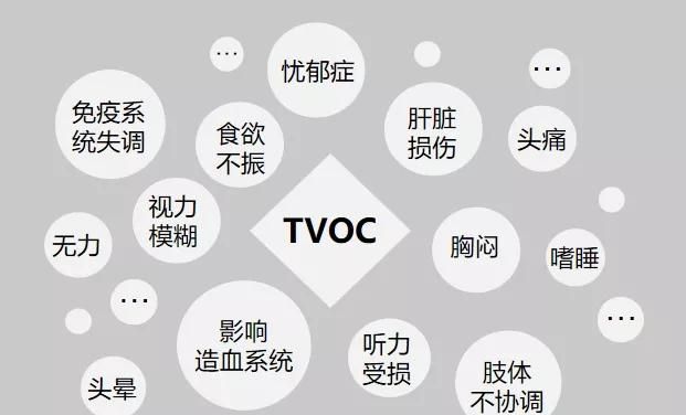 tvoc标准范围
