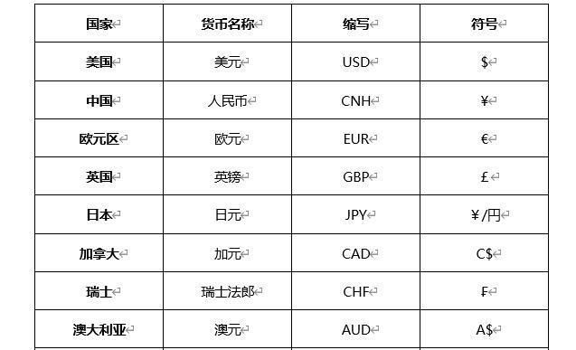 EUR,GBP,CHF分别是什么货币的名称