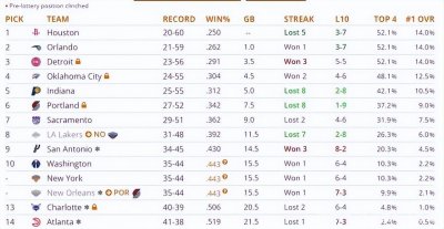 ​美媒公布NBA各队获得状元签概率：火箭时隔20年再度获得状元签？