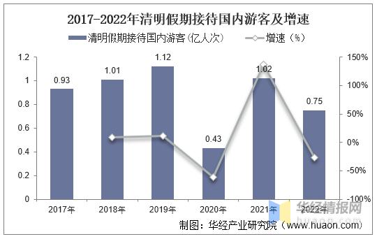 清明假期全国旅游人数（2022年清明假期国内游7541.9万人次）
