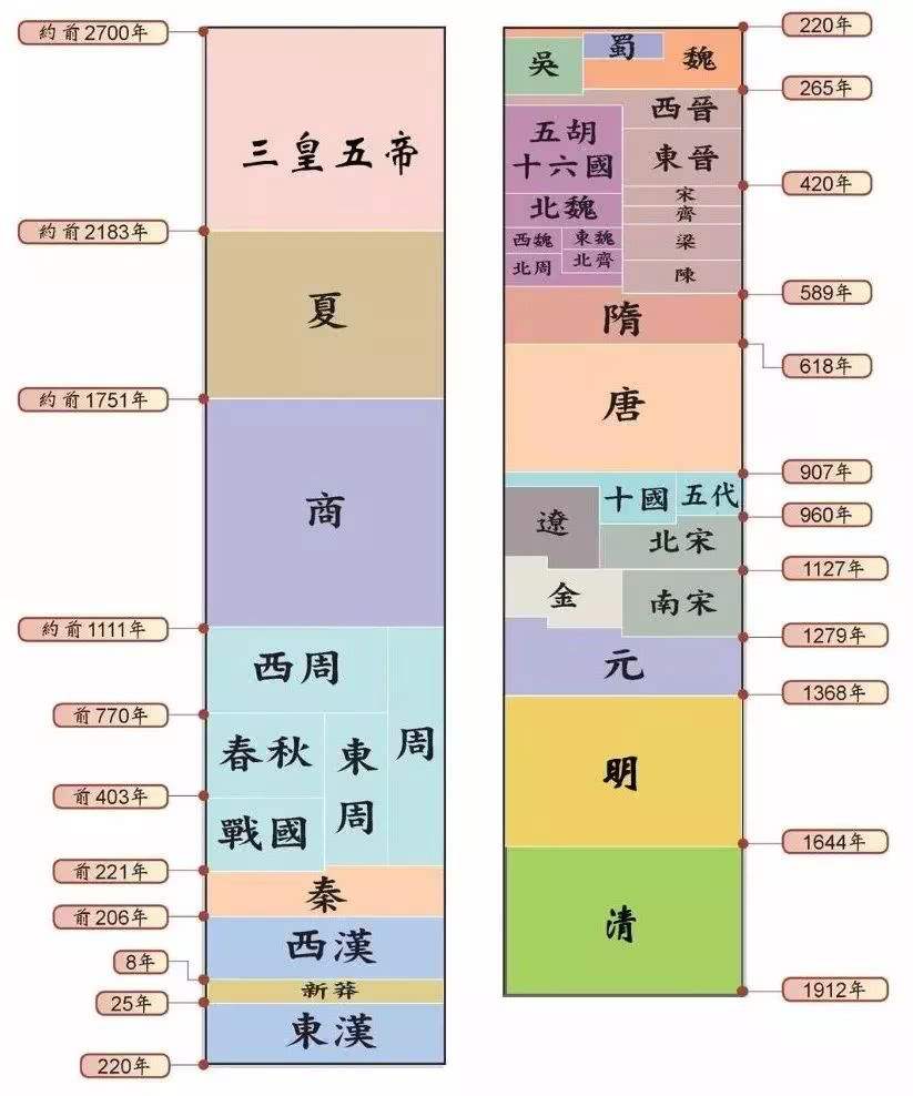 中国朝代顺序完整表夏朝(夏商周后面的朝代顺序)
