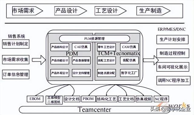 成熟开源plm系统（基于模块化的PLM系统设计研究）(1)